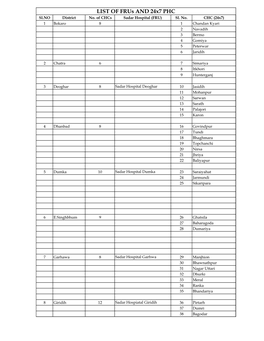 Jharkhand List of 24X7 & FRU Ver 1.0(1)