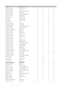 Namn Förening L M a P Ackevi, Andreas Hässelby SK IBK 7 0 12 12