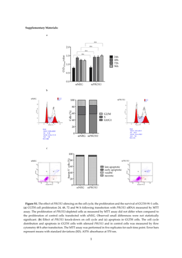 Supplementary Materials: Figure S1. the Effect of PROX1 Silencing on the Cell Cycle, the Proliferation and the Survival of CGTH