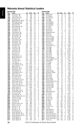 Nebraska Annual Statistical Leaders Football Rushing Yards Passing Yards Year Leader Att