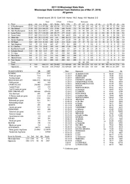 2017-18 Mississippi State Stats Mississippi State Combined Team Statistics (As of Mar 27, 2018) All Games