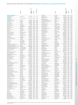 Government Pension Fund Global Holding of Equities at 31 December