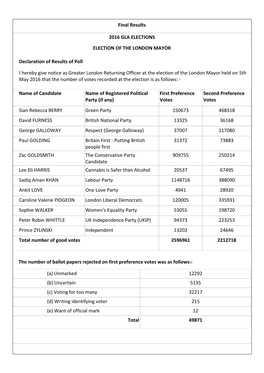 First Preference Votes Second Preference Votes Sian Rebecca BERRY