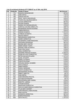 List of Unclaimed Dividend of FY 2066-67 As of 16Th July 2019 S.N