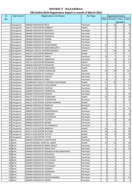 DISTRICT - HAZARIBAG CRS Online Birth Registration Report in Month of March-2021 Sl