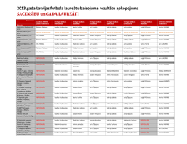 2013.Gada Latvijas Futbola Laureātu Balsojuma Rezultātu Apkopojums SACENSĪBU Un GADA LAUREĀTI