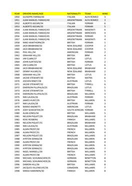 Year Drivers Name/Age Nationality Team Wins 1950 Guiseppe Farina/44 Italian Alfa Romeo 3 1951 Juan Manuel Fangio/40 Argenitinian