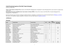 Listed Threatened Species of the Wet Tropics Bioregion ANIMALS