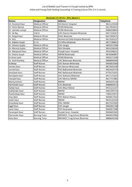 List of Middle Level Trainers in Punjab Trained by BPNI Infant and Young Child Feeding Counseling: a Training Course (The 3 in 1 Course)