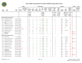 Club Health Assessment for District 324B5 Through March 2010