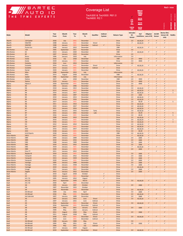 Coverage Chart