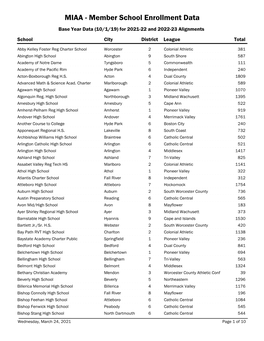 MIAA - Member School Enrollment Data Base Year Data (10/1/19) for 2021-22 and 2022-23 Alignments School Citydistrict League Total