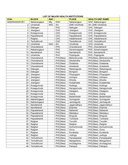 List of Major Health Institutions