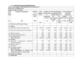 1(I)(A) Statement Showing Shareholding