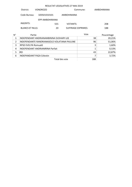 555 Votants: 208 Blancs Et Nuls: 20 Suffrage Exprimes: 188