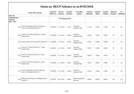 Status on BEUP Schemes As on 05/02/2018