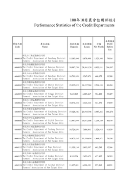 100年10月農會信用部經營performance Statistics of The