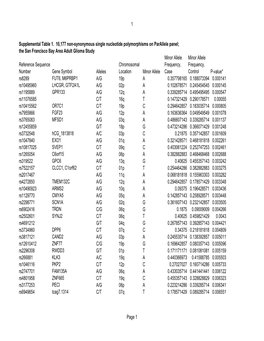 1 Reference Sequence Number Gene Symbol Alleles Chromosomal