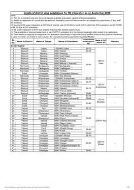 Details of District Wise Substations for RE Integration As on September-2019