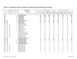 Distribution of Ethnic Households, Population by Sex, Residence and Community