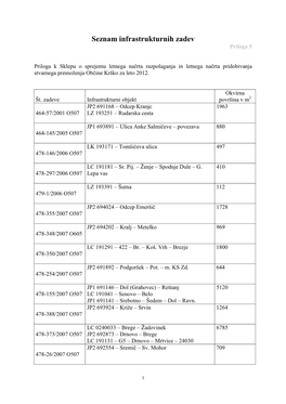 Seznam Infrastrukturnih Zadev Priloga 5