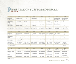 PPOBR Results 1937 – 2021