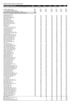 Exhibit D: Historical Nuclear Capacity Factor Unit Capacity Factor by Year