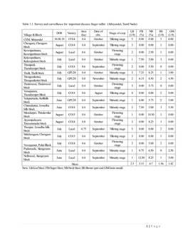 Table 1.1. Survey and Surveillance for Important Disease Finger Millet (Athiyandal, Tamil Nadu)