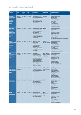 For PDF Table of Satellite Missions (Alphabetical)