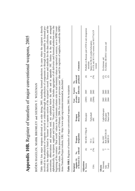 Appen D Ix 10B . R Egister of Transfers of Major Conventional W Eapons, 2005