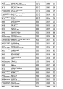 Folio Demat Id Name Dividend Amount Warrant No Micr