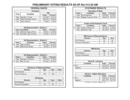 Preliminary Summary of 2016 Election Results