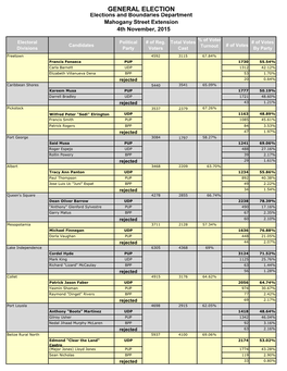 2015 General Election Results