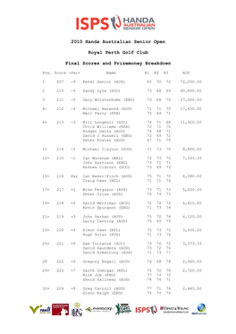 2010 Handa Australian Senior Open Royal Perth Golf Club Final Scores