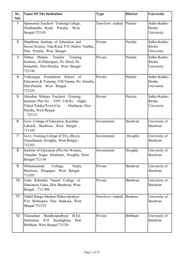 SL. NO. Name of the Institution Type District University 1 Sponsored Teachers' Training College, Deshbandhu Road, Purulia