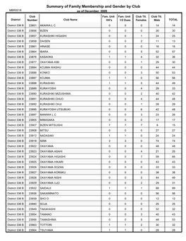 Summary of Family Membership and Gender by Club MBR0018 As of December, 2009 Club Fam