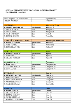 Št. Članov Sveta Zajema Naselja IME in PRIIMEK NASLOV