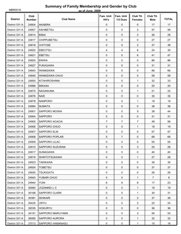 Summary of Family Membership and Gender by Club MBR0018 As of June, 2009