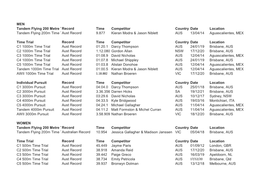 MEN Tandem Flying 200 Metre Ttrecord Time Competitor Country