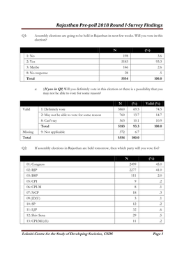 Rajasthan Prepoll 2018 Round I-Survey Findings