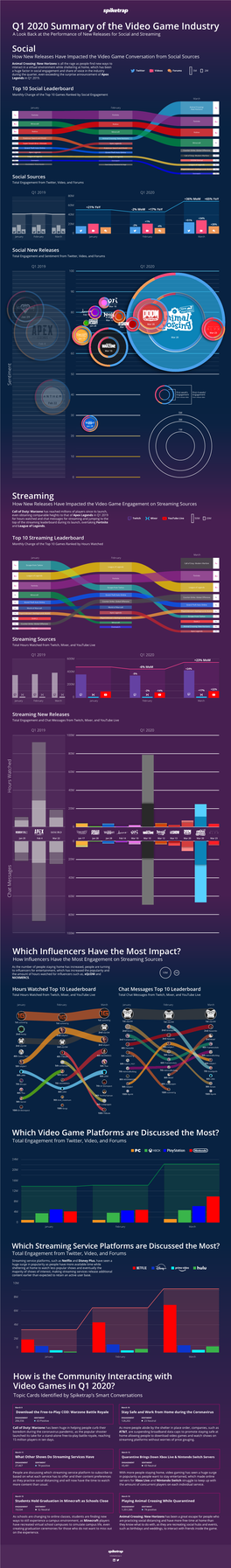 Which Video Game Platforms Are Discussed the Most? Total Engagement from Twitter, Video, and Forums