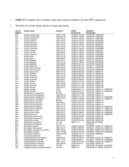 1 Table S1. Complete List of Isolates Used and Accession Numbers for Their DNA Sequences. 1 Asterisks on Isolate Names Denote Ex