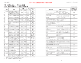 2-5 世界のロケット打ち上げ射場 2-5 世界のロケット打ち上げ射場 2-5-1 世界の主要ロケット打ち上げ射場一覧 （2008年2月現在）