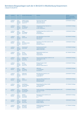 Betriebene Biogasanlagen Nach Der 4. Bimschv in Mecklenburg-Vorpommern ( Stand 31.03.2014 )