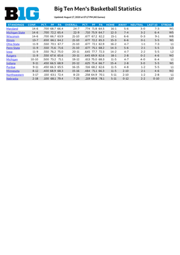 Big Ten Men's Basketball Statistics