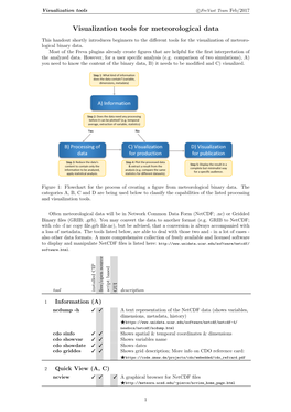 Visualization Tools for Meteorological Data