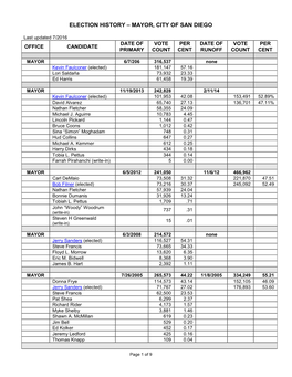 Election History – Mayor, City of San Diego