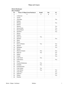 Blocks - Villages - Hoshiarpur Mahilpur 1 Villages and Category