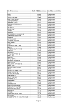 Chatillonnais Liste Des Communes Sinistrees 2