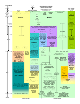 Nephites Lamanites Lehi-Nephites Alma I and Brethren Amulonites People of Zarahemla Anti-Nephi-Lehi Zoramites Amalickiahites